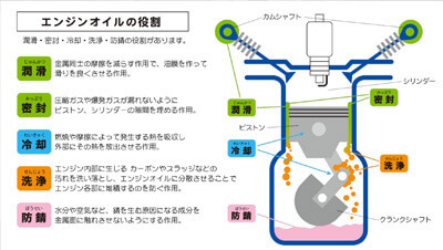 エンジンオイルの取り扱い　イメージ2